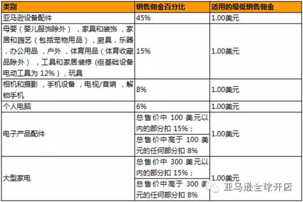 运营一个亚马逊北美店铺,需要哪些基本费用?